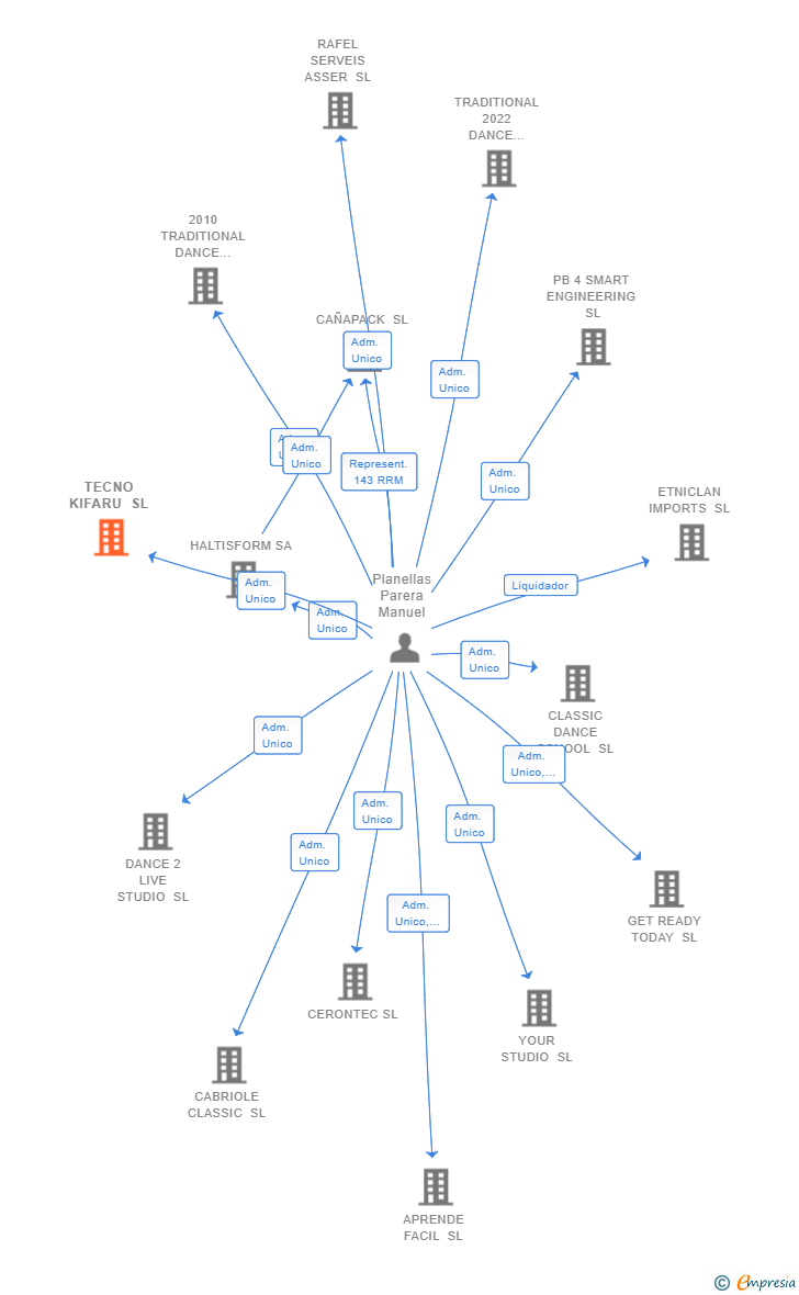 Vinculaciones societarias de TECNO KIFARU SL