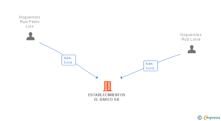 Vinculaciones societarias de ESTABLECIMIENTOS EL BARCO SA