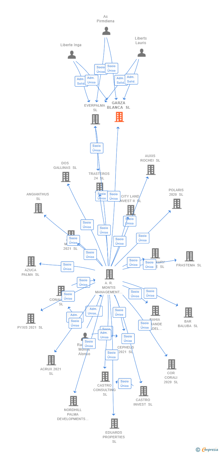 Vinculaciones societarias de GARZA BLANCA SL