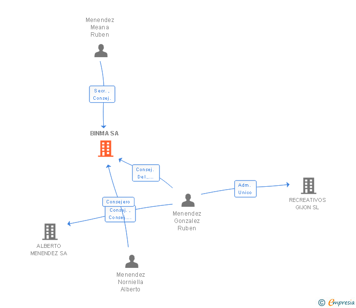 Vinculaciones societarias de BINMA SA