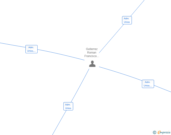 Vinculaciones societarias de RECOLAND SL