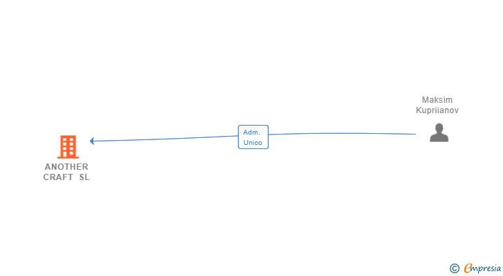 Vinculaciones societarias de ANOTHER CRAFT SL