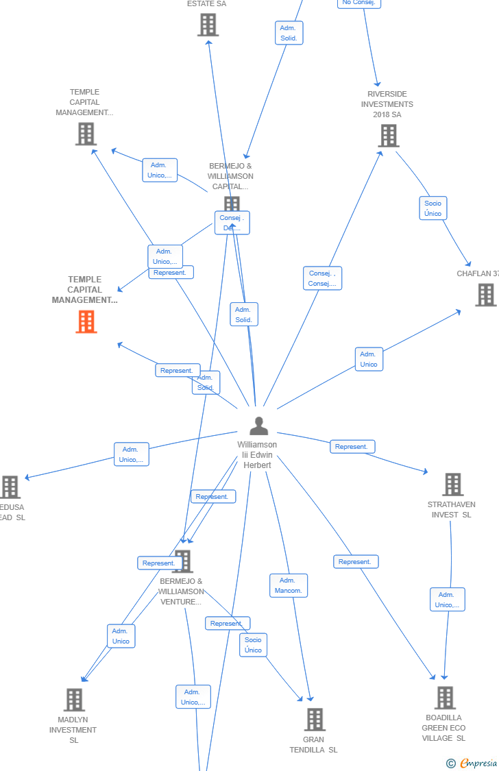 Vinculaciones societarias de BLOCKLAND AI SL