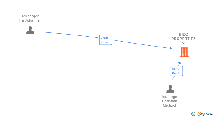 Vinculaciones societarias de NIDO PROPERTIES SL