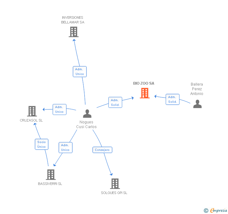 Vinculaciones societarias de BIO ZOO SA