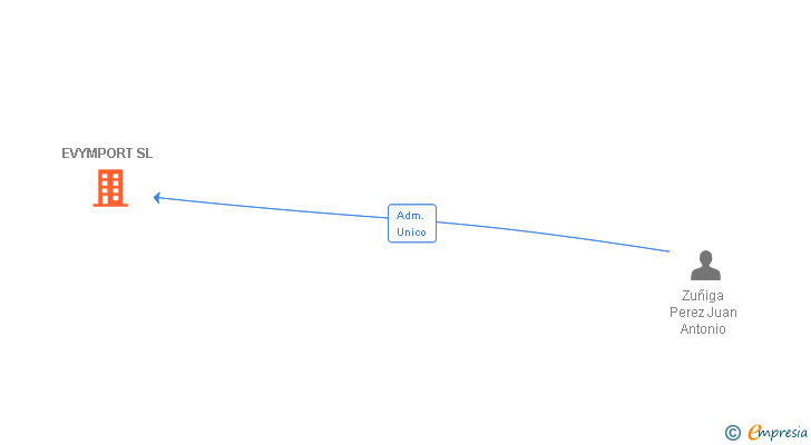 Vinculaciones societarias de EVYMPORT SL