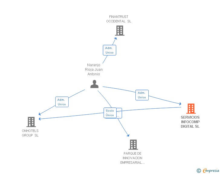 Vinculaciones societarias de SERVICIOS JAPI 135 SL