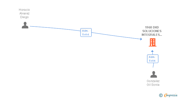 Vinculaciones societarias de 1960 DXD SOLUCIONES INTEGRALES EN IMAGEN SL