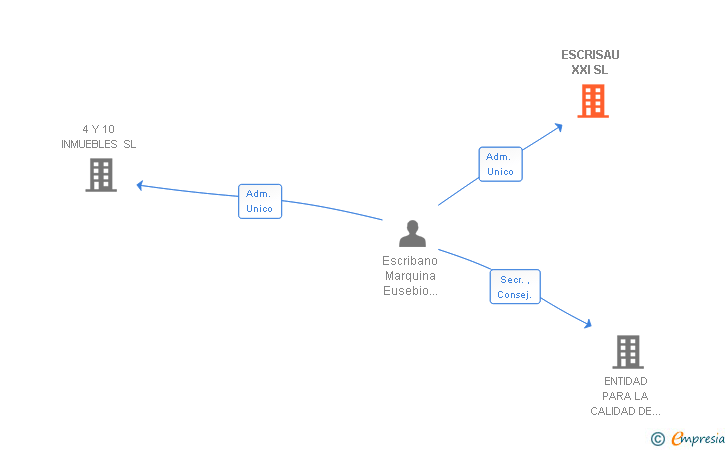 Vinculaciones societarias de ESCRISAU XXI SL