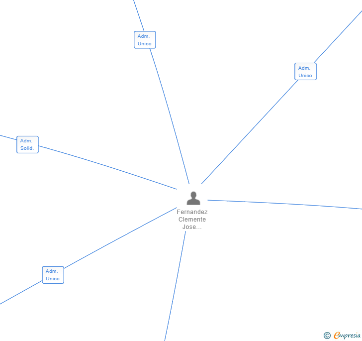 Vinculaciones societarias de VIQUELOSE SL