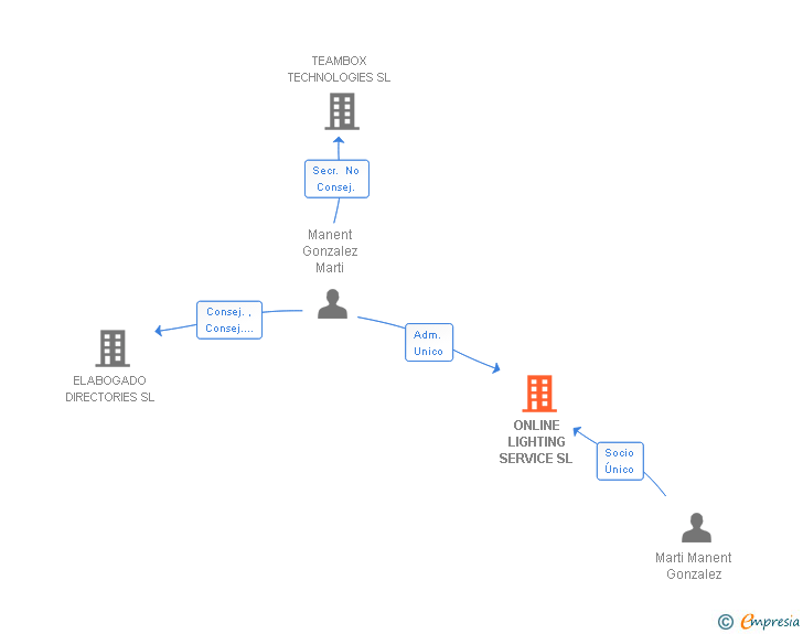 Vinculaciones societarias de ONLINE LIGHTING SERVICE SL