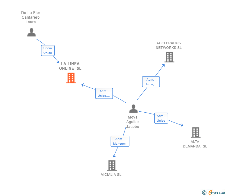 Vinculaciones societarias de LA LINEA ONLINE SL