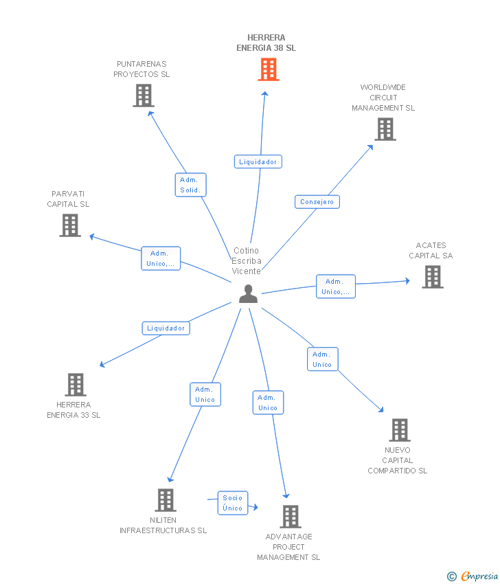 Vinculaciones societarias de HERRERA ENERGIA 38 SL