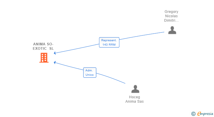 Vinculaciones societarias de ANIMA SO-EXOTIC SL