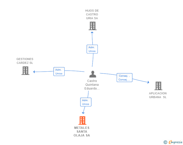 Vinculaciones societarias de METALES SANTA OLAJA SA
