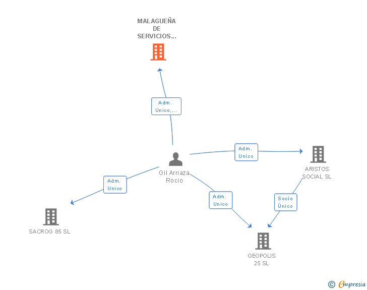 Vinculaciones societarias de MALAGUEÑA DE SERVICIOS INTEGRALES DE CONSTRUCCION XXI SL