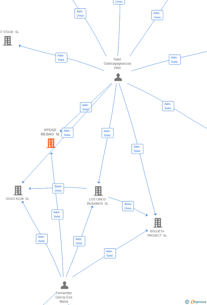 Vinculaciones societarias de HYGGE BILBAO SL