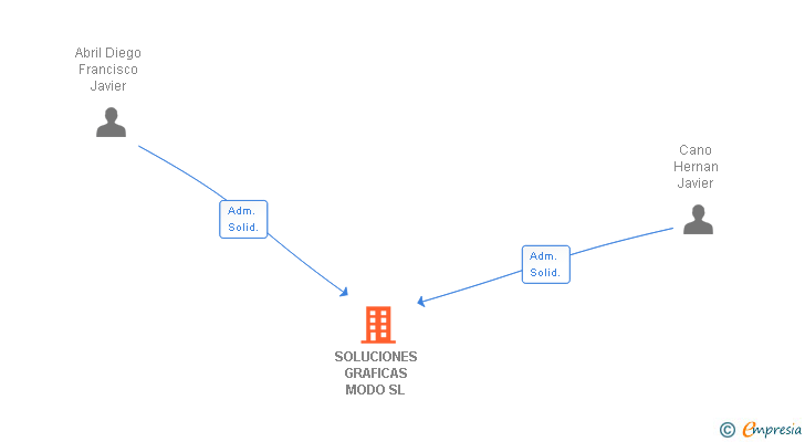 Vinculaciones societarias de SOLUCIONES GRAFICAS MODO SL