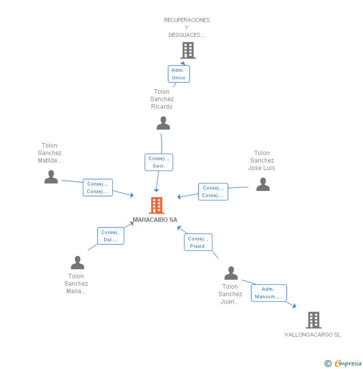 Vinculaciones societarias de MARACAIBO SA