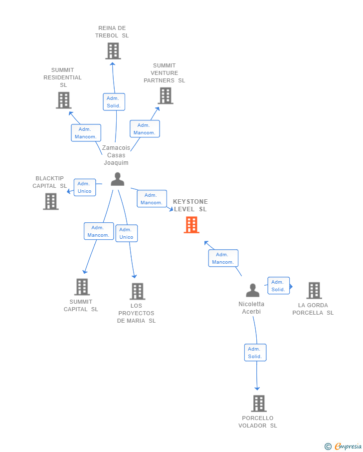 Vinculaciones societarias de KEYSTONE LEVEL SL
