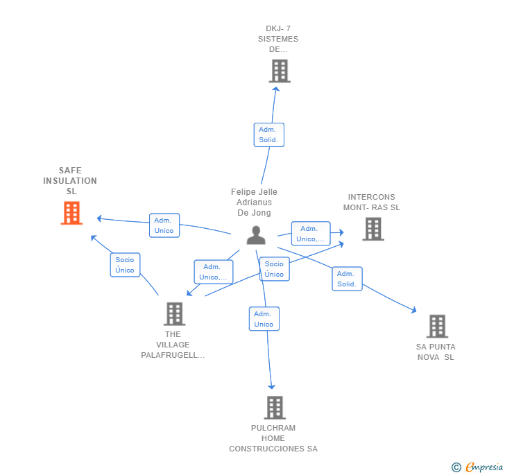 Vinculaciones societarias de SAFE INSULATION SL