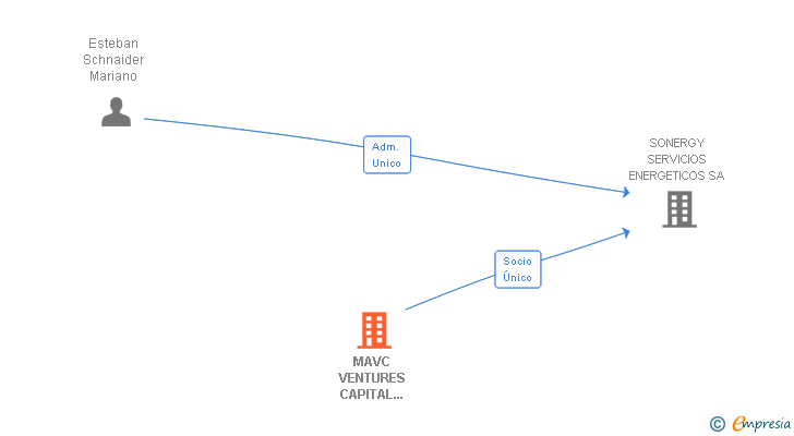 Vinculaciones societarias de MAVC VENTURES CAPITAL ENTERPRISES SL