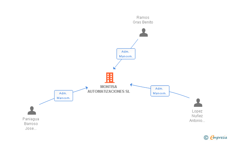 Vinculaciones societarias de MONTISA AUTOMATIZACIONES SL