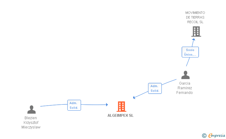Vinculaciones societarias de ALGEIMPEX SL