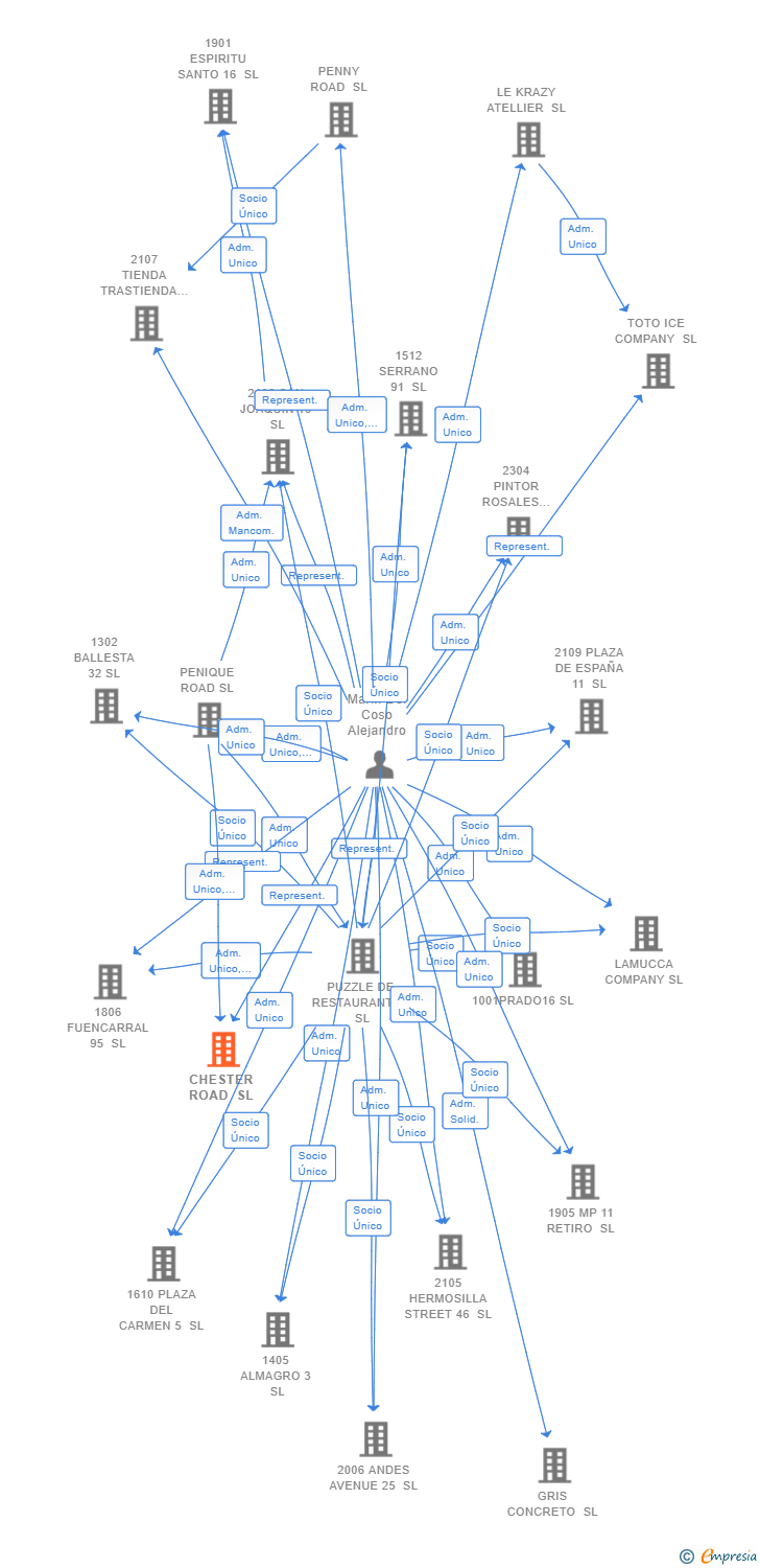 Vinculaciones societarias de CHESTER ROAD SL