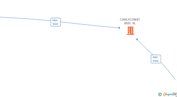 Vinculaciones societarias de CARLYCONST 2025 SL