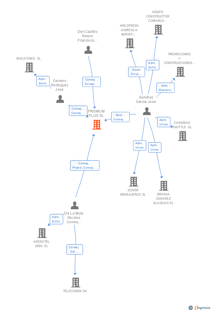 Vinculaciones societarias de PREMIUM PLUS SL