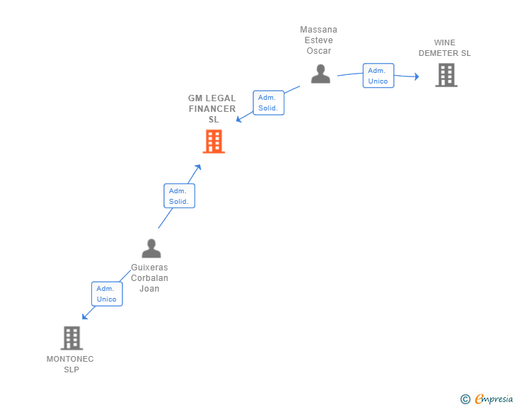 Vinculaciones societarias de GM LEGAL FINANCER SL