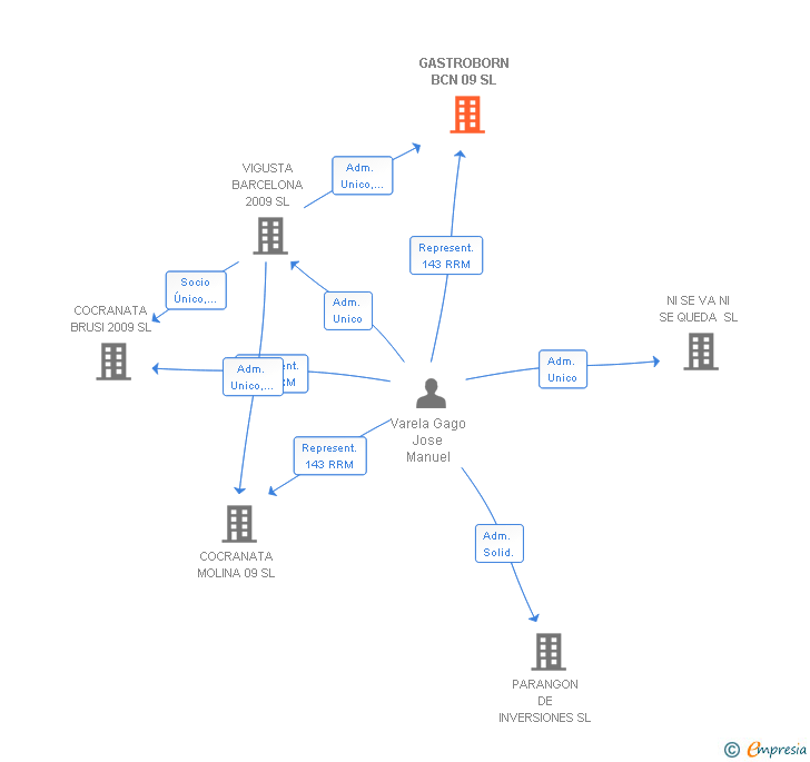 Vinculaciones societarias de GASTROBORN BCN 09 SL