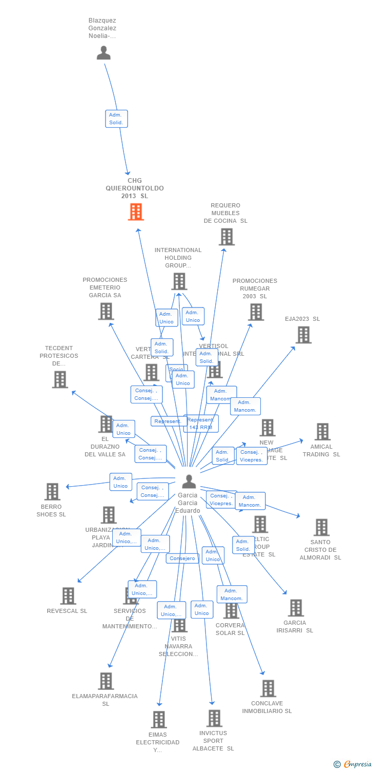 Vinculaciones societarias de CHG QUIEROUNTOLDO 2013 SL