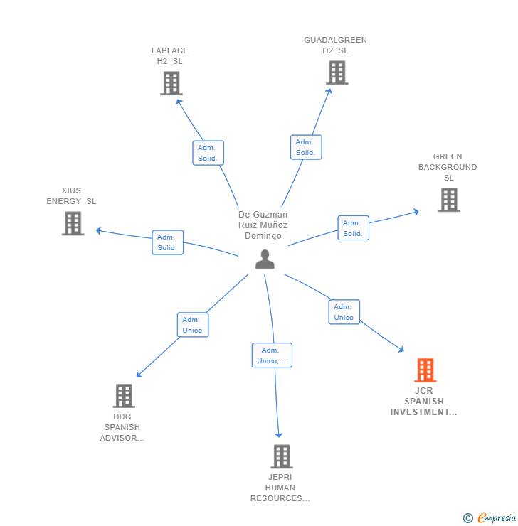 Vinculaciones societarias de JCR SPANISH INVESTMENT CONSULTORIA Y TENENCIA DE ACTIVOS SL