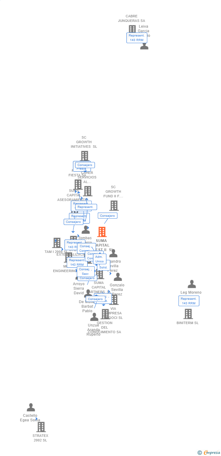 Vinculaciones societarias de SUMA CAPITAL INVEST II SL