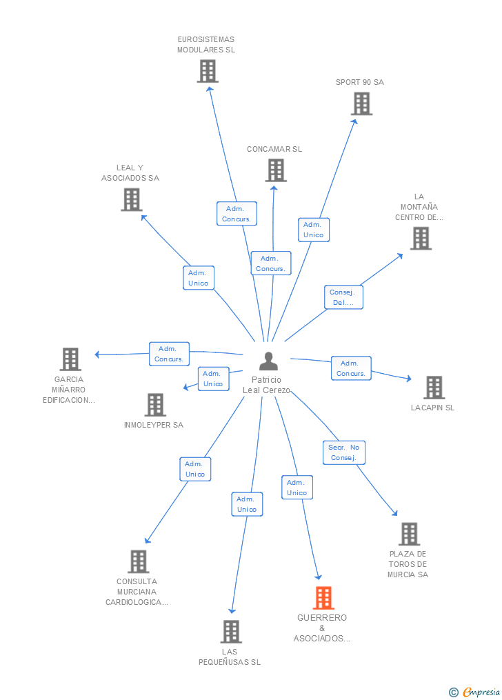 Vinculaciones societarias de GUERRERO & ASOCIADOS AUDITORES SL