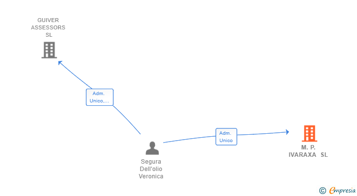 Vinculaciones societarias de M.P. IVARAXA SL