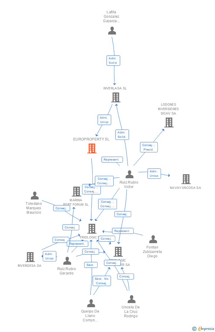 Vinculaciones societarias de EUROPROPERTY SL