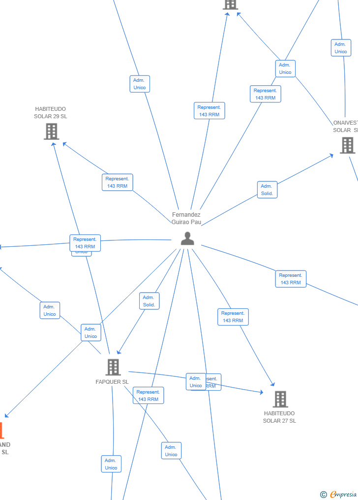 Vinculaciones societarias de WEYLAND TECH SL
