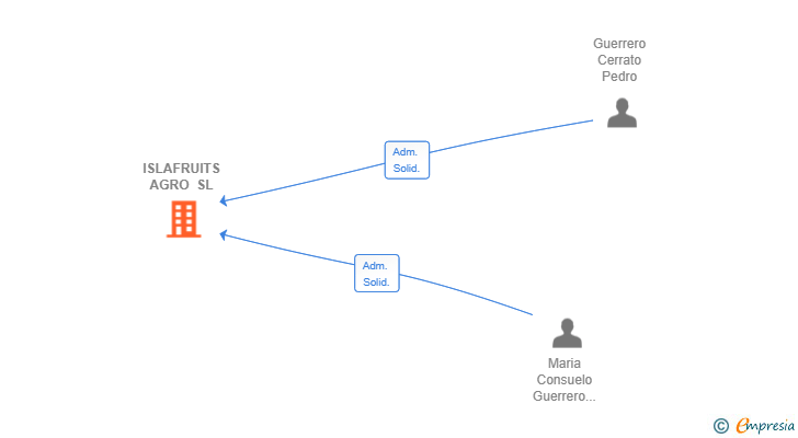 Vinculaciones societarias de ISLAFRUITS AGRO SL