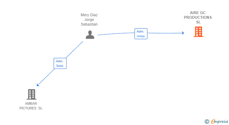 Vinculaciones societarias de AIRE GC PRODUCTIONS SL