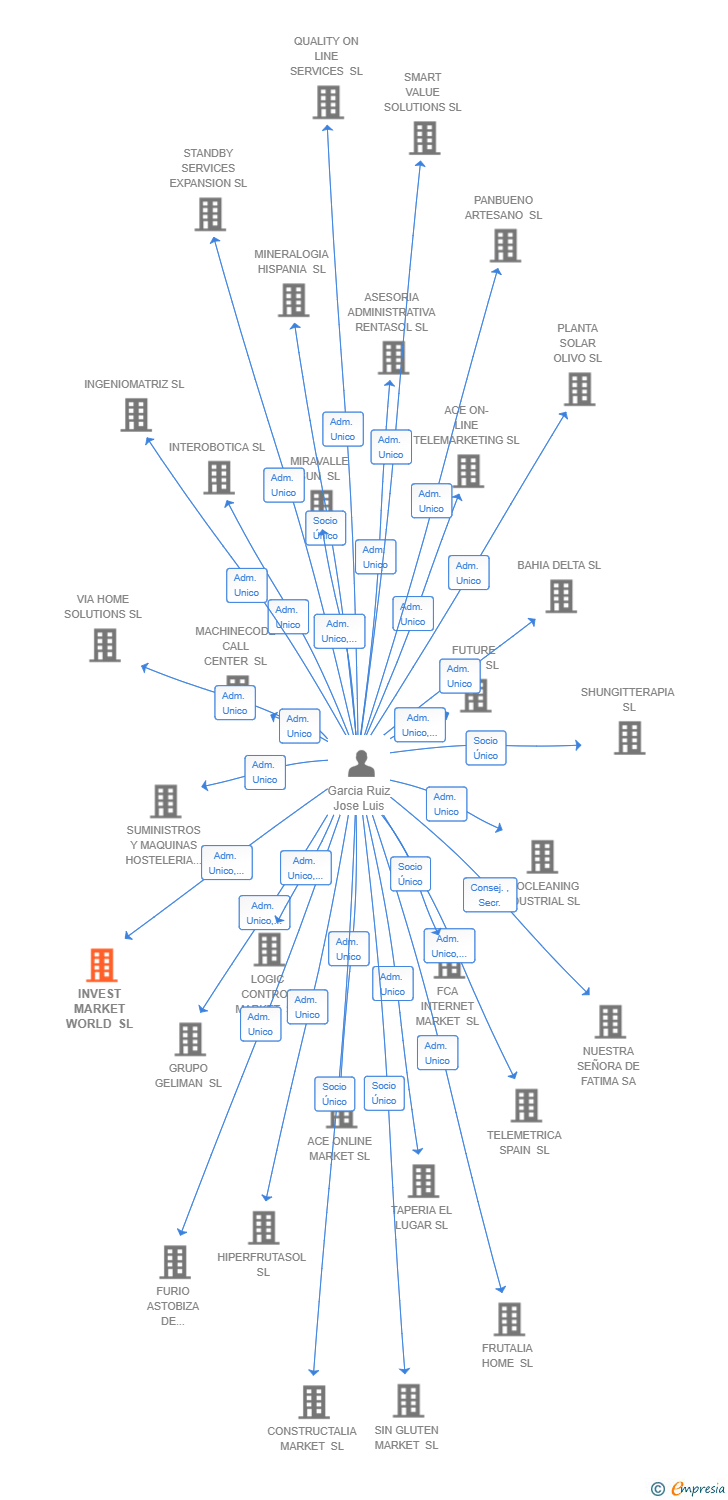 Vinculaciones societarias de INVEST MARKET WORLD SL