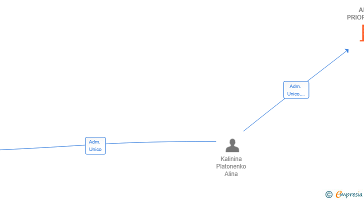 Vinculaciones societarias de ALFA PRIORITY SL