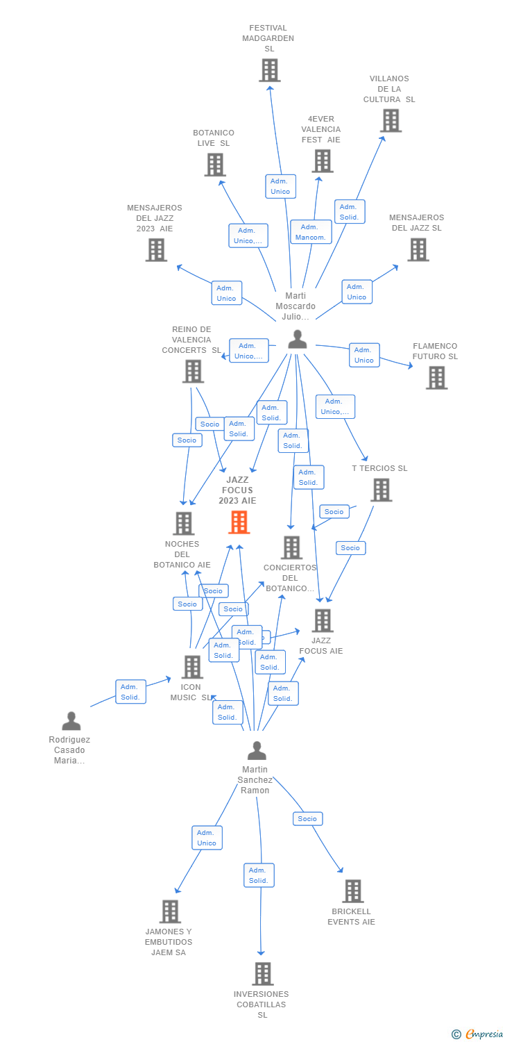 Vinculaciones societarias de JAZZ FOCUS 2023 AIE
