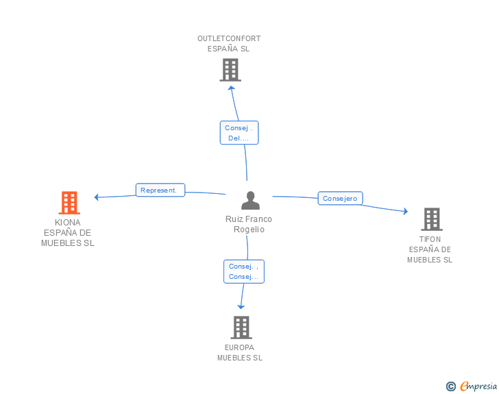 Vinculaciones societarias de KIONA ESPAÑA DE MUEBLES SL
