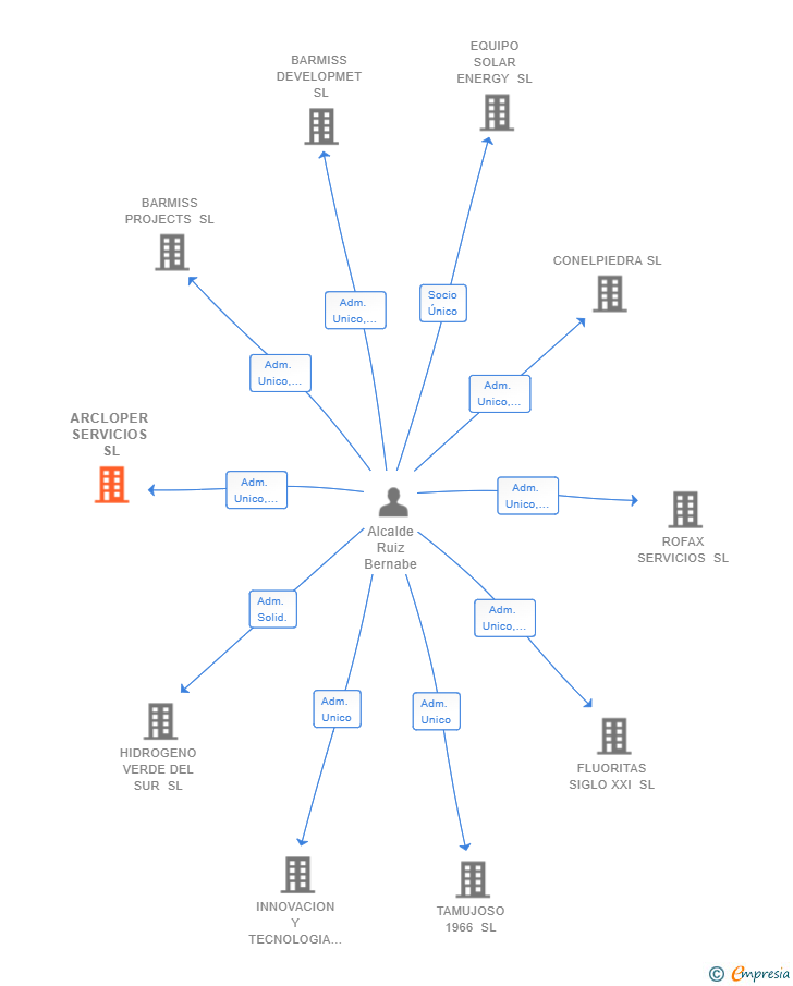 Vinculaciones societarias de ARCLOPER SERVICIOS SL