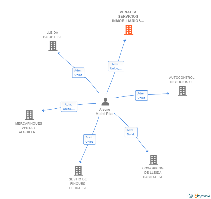 Vinculaciones societarias de VENALTA SERVICIOS INMOBILIARIOS SL