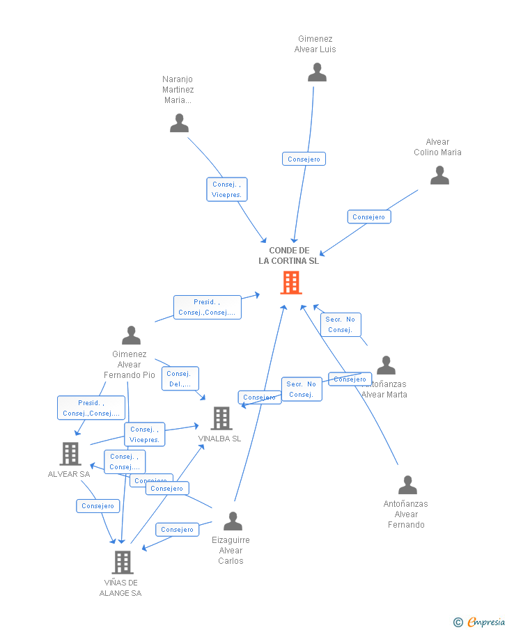 Vinculaciones societarias de BOUCAU 10 SL