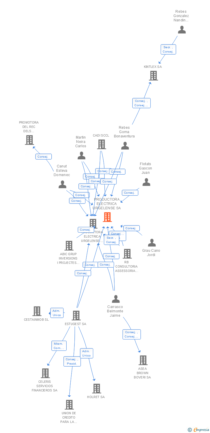 Vinculaciones societarias de PRODUCTORA ELECTRICA URGELLENCA SA